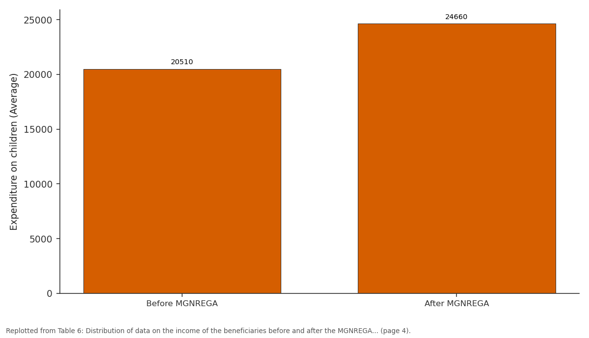 Replotted from Table 6 (page 4) of the original paper. Every bar is the paper's own table value.