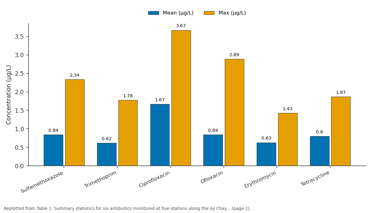 Replotted from Table 1 (page 2) of the original paper. Every bar is the paper's own table value.