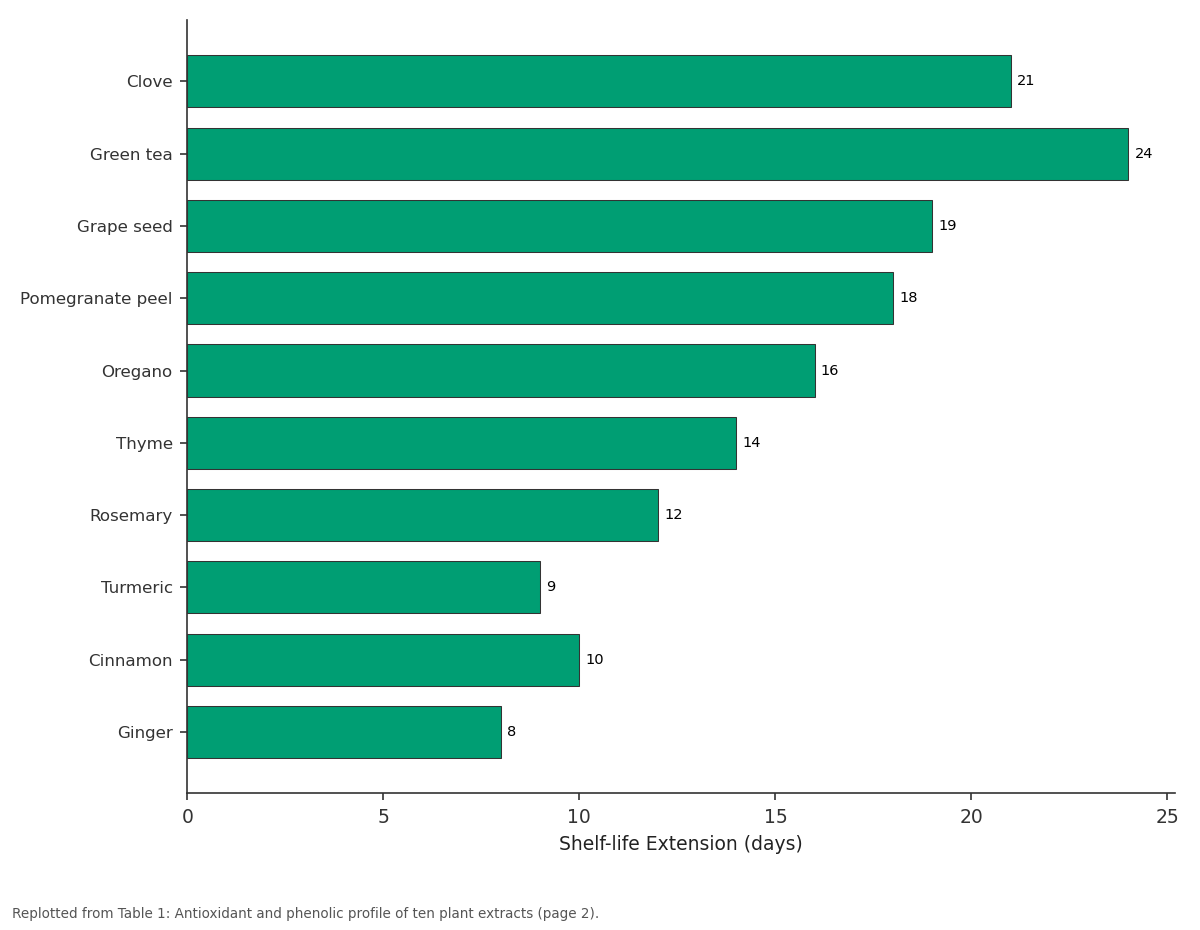 Replotted from Table 1 (page 2) of the original paper. Every bar is the paper's own table value.