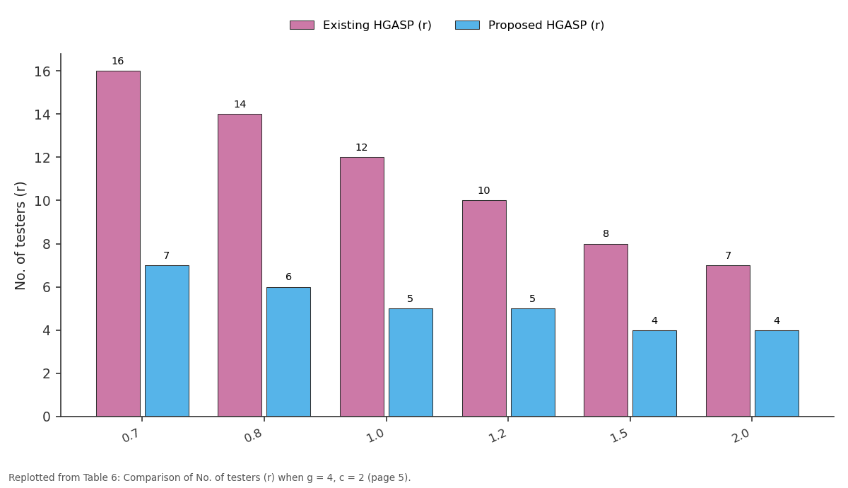 Replotted from Table 6 (page 5) of the original paper. Every bar is the paper's own table value.