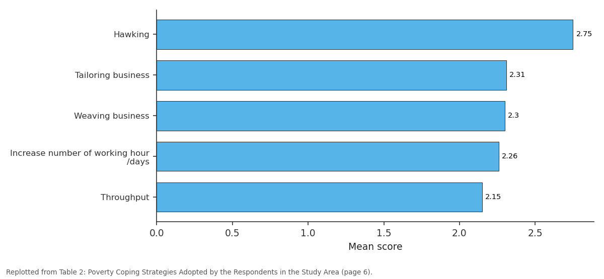 Replotted from Table 2 (page 6) of the original paper. Every bar is the paper's own table value.