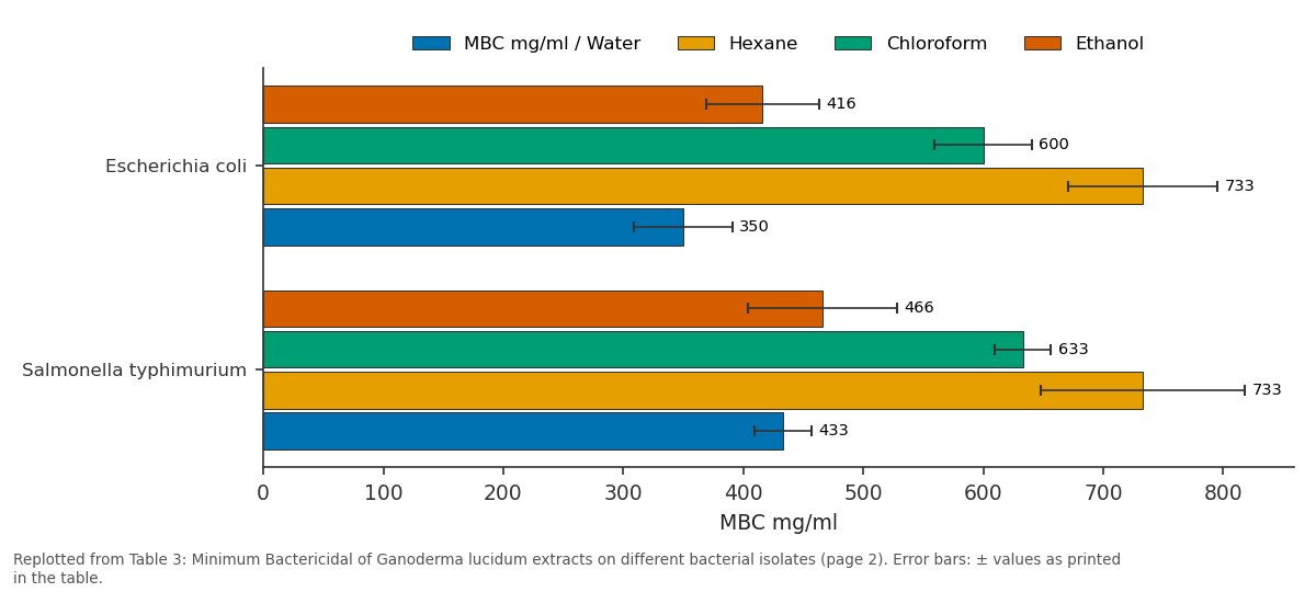 Replotted from Table 3 (page 2) of the original paper. Every bar is the paper's own table value.