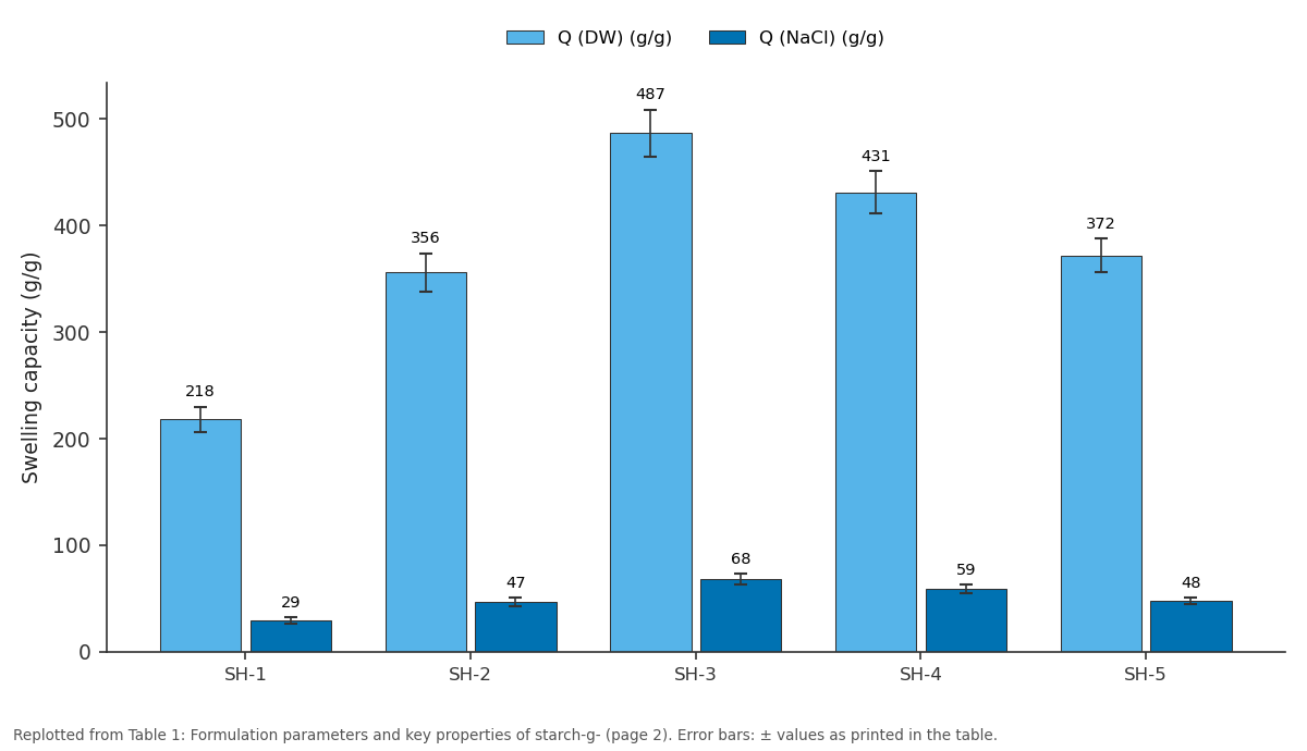 Replotted from Table 1 (page 2) of the original paper. Every bar is the paper's own table value.
