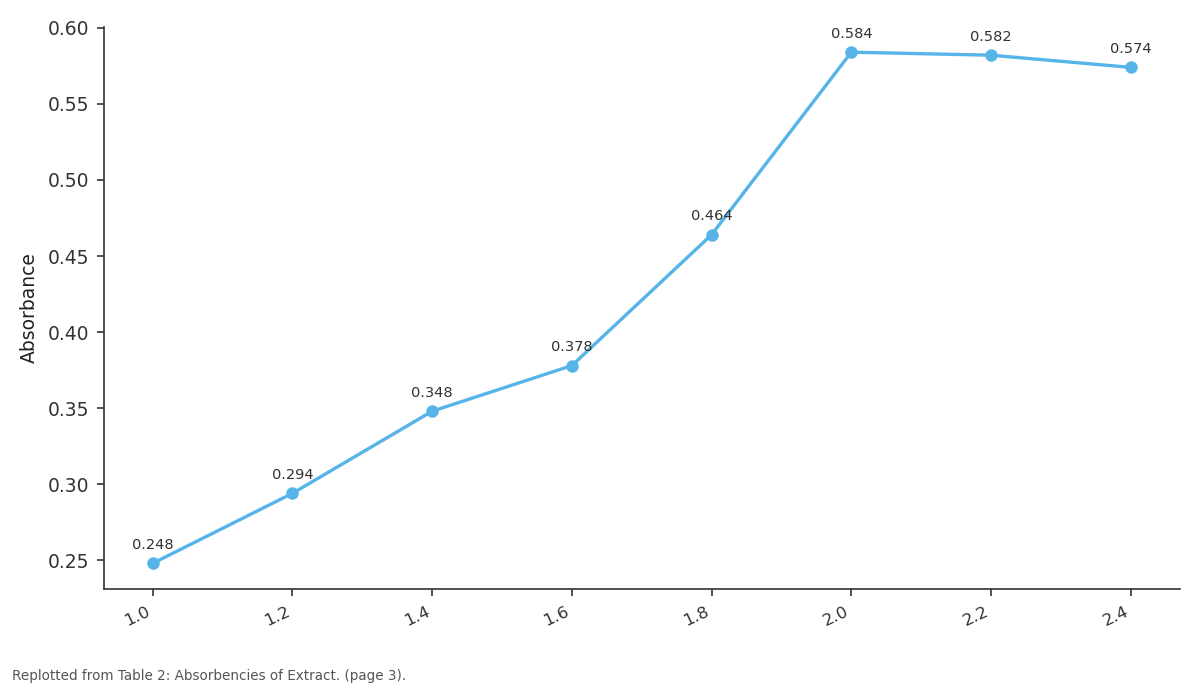 Replotted from Table 2 (page 3) of the original paper. Every bar is the paper's own table value.