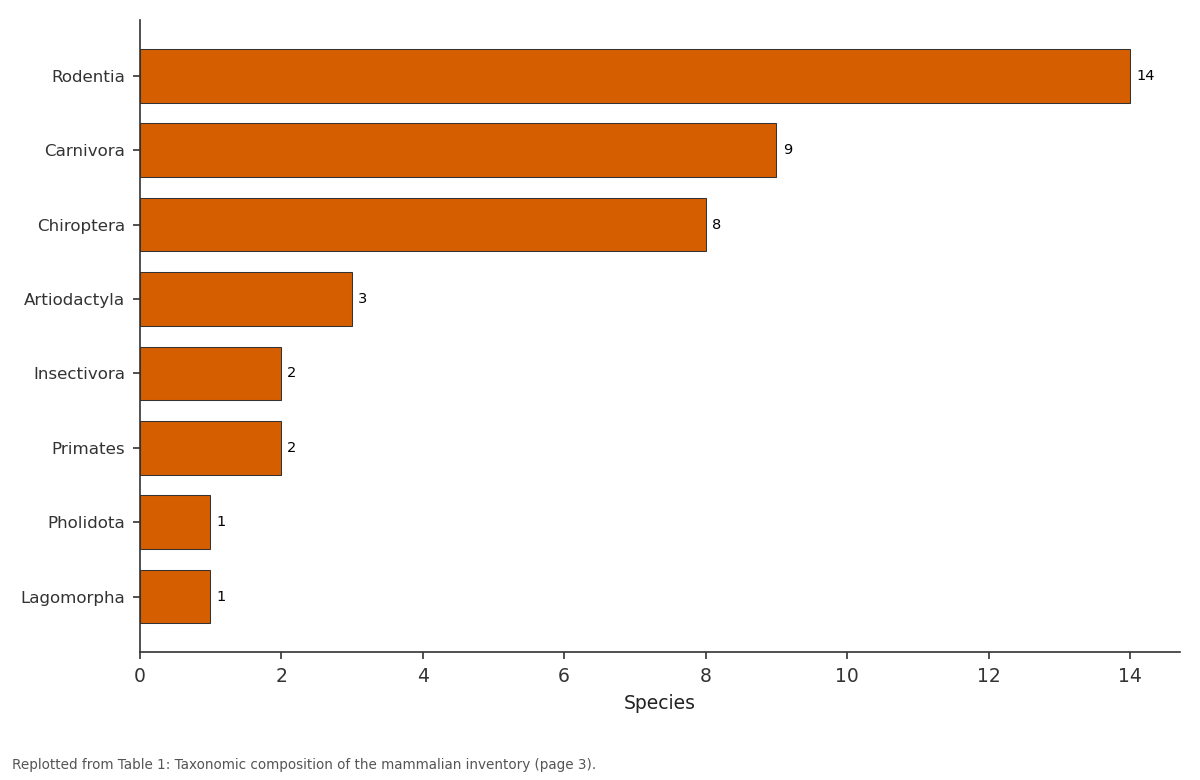 Replotted from Table 1 (page 3) of the original paper. Every bar is the paper's own table value.