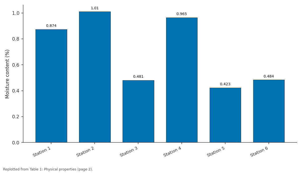 Replotted from Table 1 (page 2) of the original paper. Every bar is the paper's own table value.