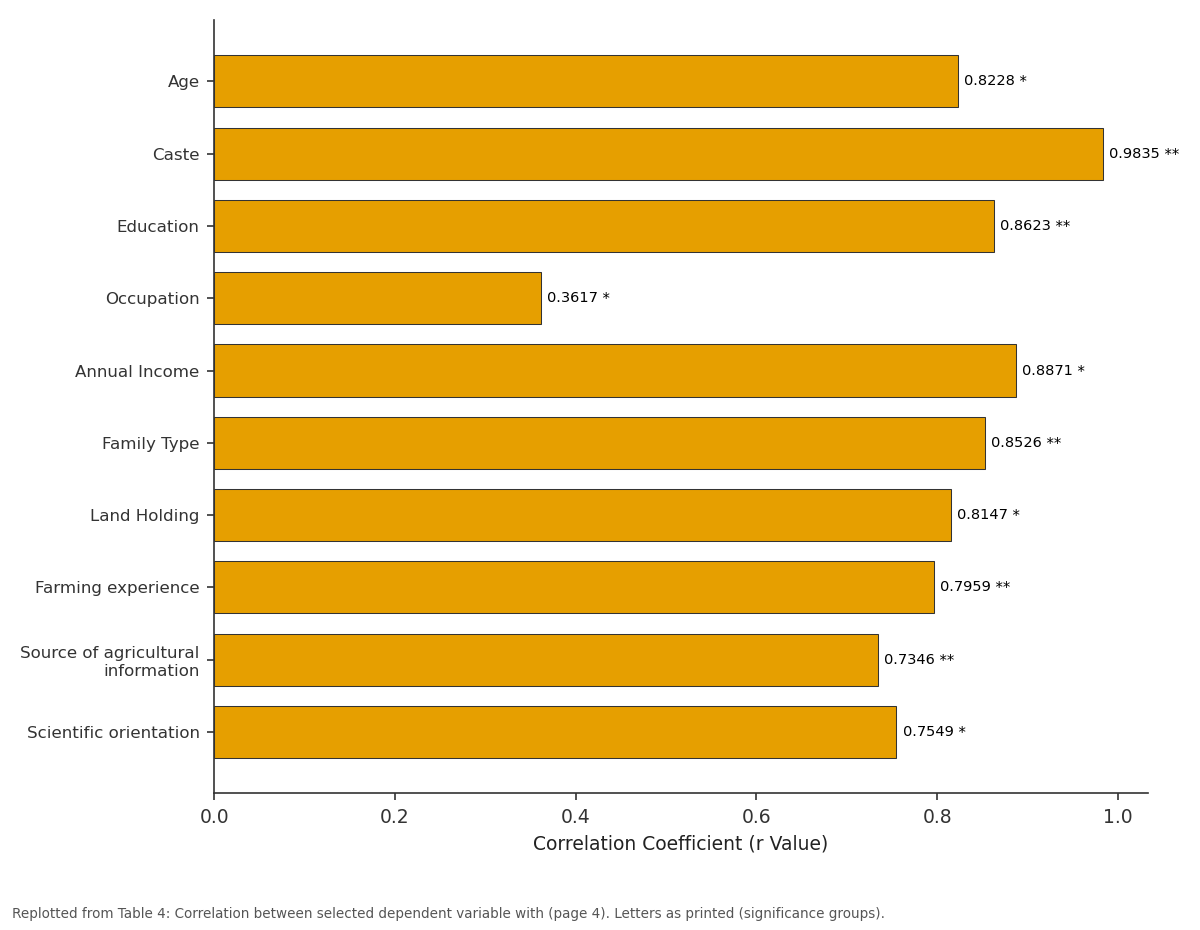 Replotted from Table 4 (page 4) of the original paper. Every bar is the paper's own table value.