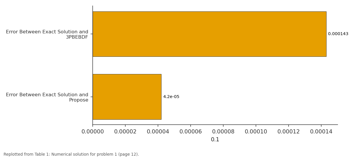 Replotted from Table 1 (page 12) of the original paper. Every bar is the paper's own table value.