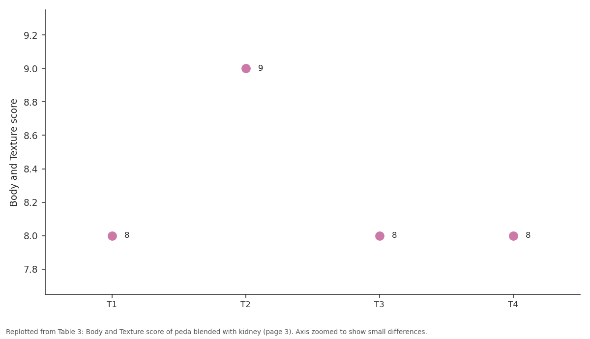 Replotted from Table 3 (page 3) of the original paper. Every bar is the paper's own table value.
