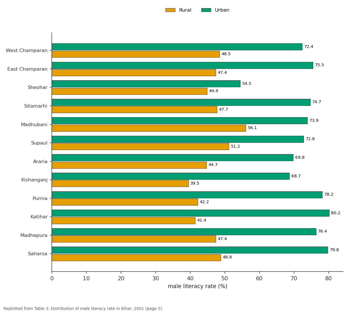 Replotted from Table 3 (page 5) of the original paper. Every bar is the paper's own table value.