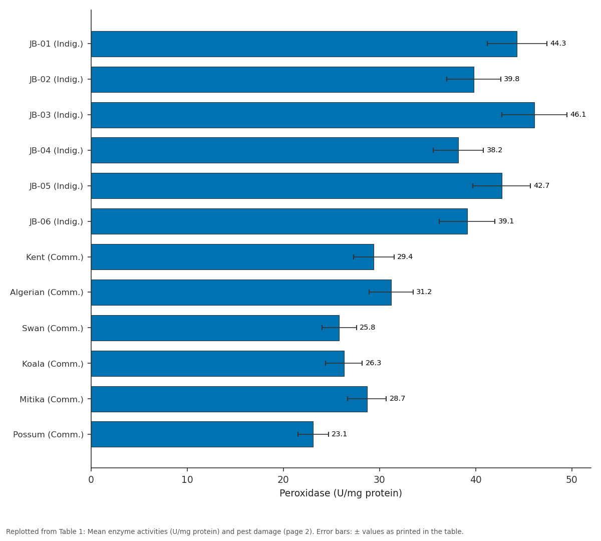 Replotted from Table 1 (page 2) of the original paper. Every bar is the paper's own table value.