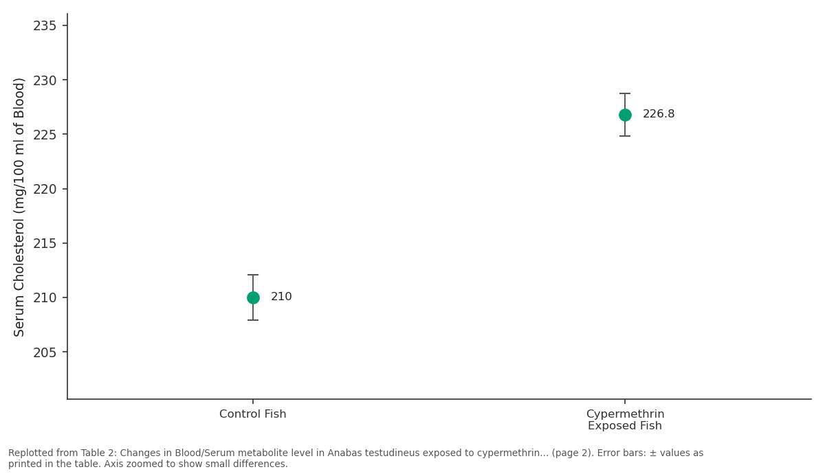 Replotted from Table 2 (page 2) of the original paper. Every bar is the paper's own table value.