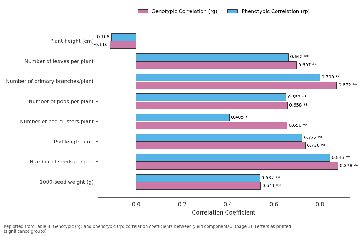Replotted from Table 3 (page 3) of the original paper. Every bar is the paper's own table value.