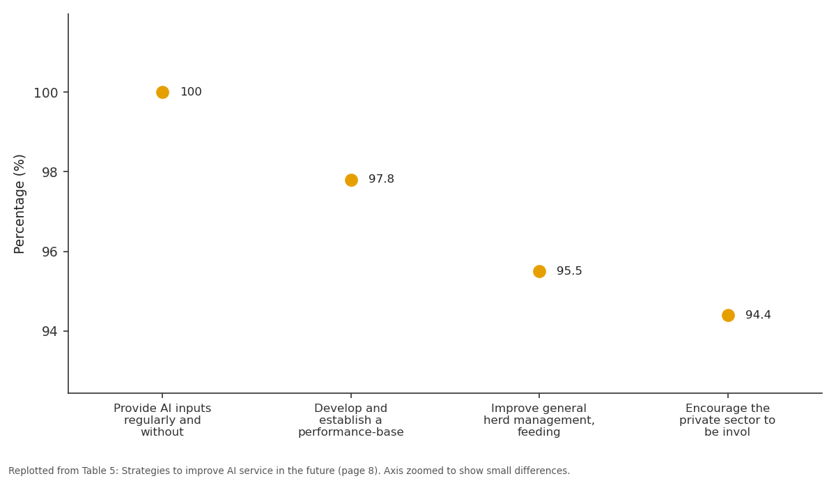 Replotted from Table 5 (page 8) of the original paper. Every bar is the paper's own table value.