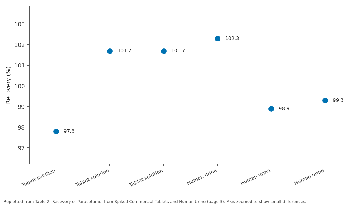 Replotted from Table 2 (page 3) of the original paper. Every bar is the paper's own table value.