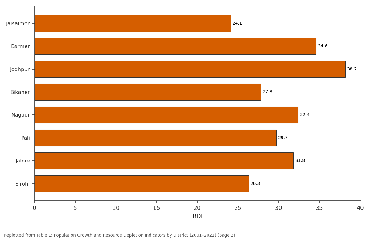 Replotted from Table 1 (page 2) of the original paper. Every bar is the paper's own table value.