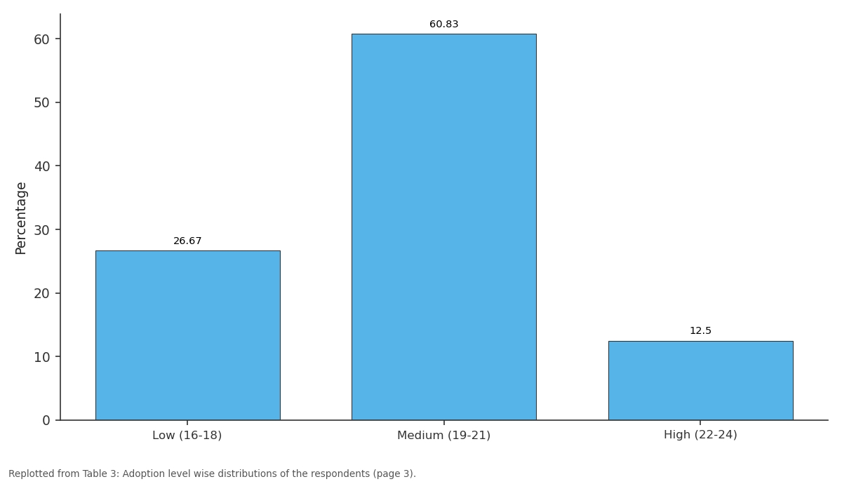 Replotted from Table 3 (page 3) of the original paper. Every bar is the paper's own table value.