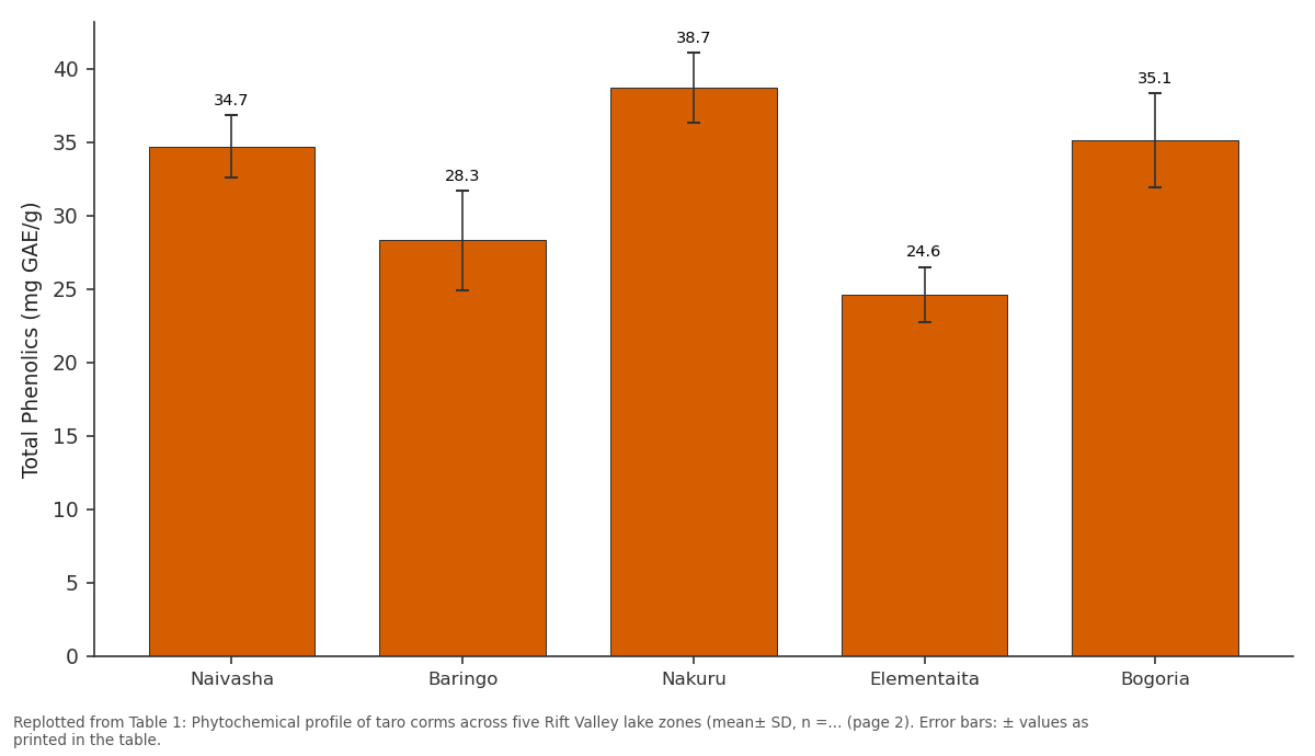 Replotted from Table 1 (page 2) of the original paper. Every bar is the paper's own table value.