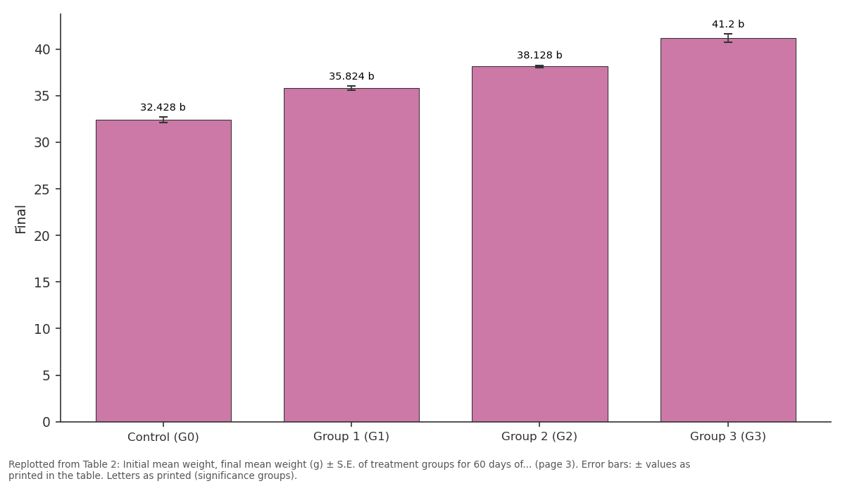 Replotted from Table 2 (page 3) of the original paper. Every bar is the paper's own table value.