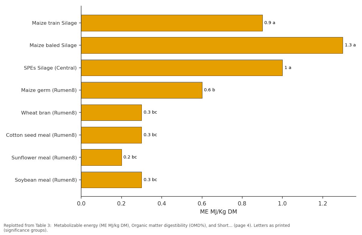 Replotted from Table 3 (page 4) of the original paper. Every bar is the paper's own table value.