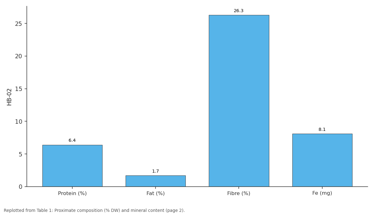 Replotted from Table 1 (page 2) of the original paper. Every bar is the paper's own table value.