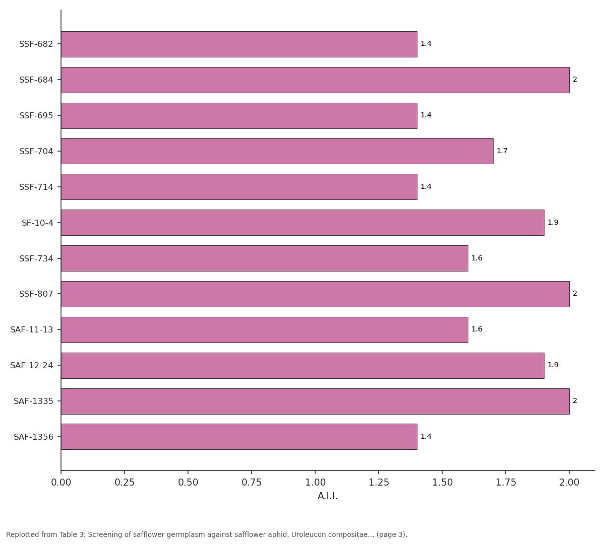 Replotted from Table 3 (page 3) of the original paper. Every bar is the paper's own table value.