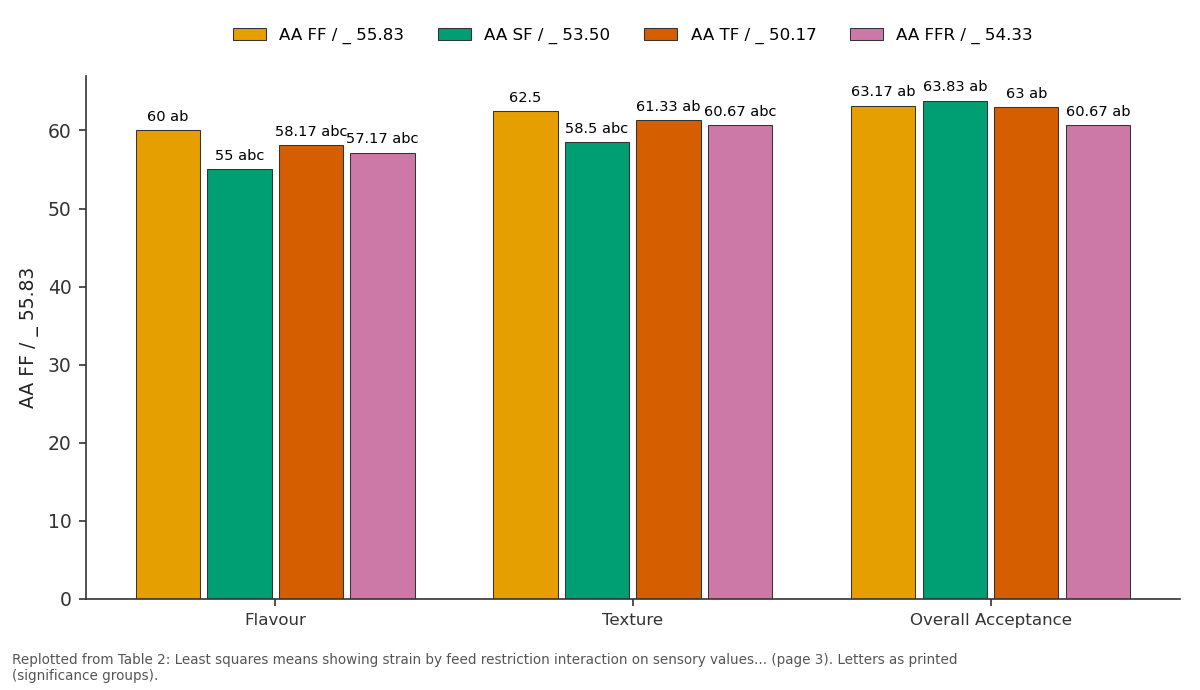 Replotted from Table 2 (page 3) of the original paper. Every bar is the paper's own table value.