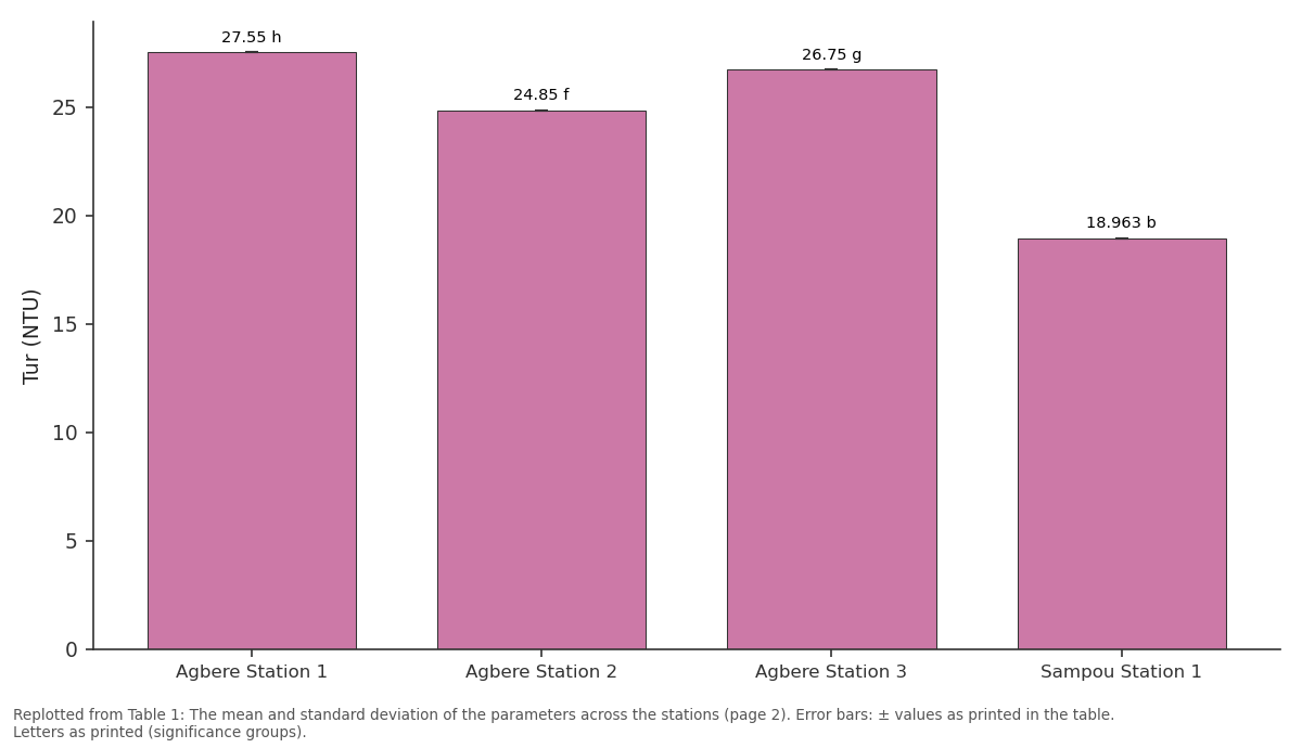 Replotted from Table 1 (page 2) of the original paper. Every bar is the paper's own table value.