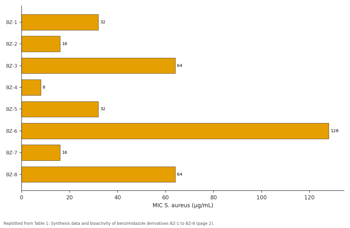 Replotted from Table 1 (page 2) of the original paper. Every bar is the paper's own table value.