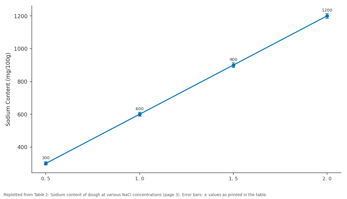 Replotted from Table 2 (page 3) of the original paper. Every bar is the paper's own table value.