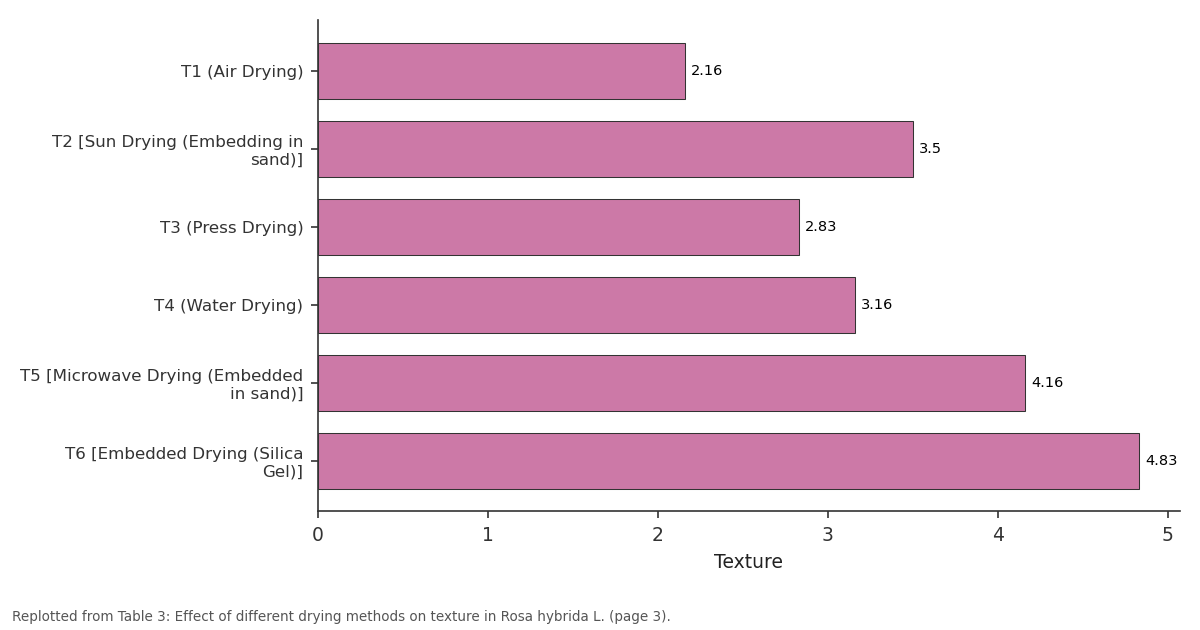 Replotted from Table 3 (page 3) of the original paper. Every bar is the paper's own table value.