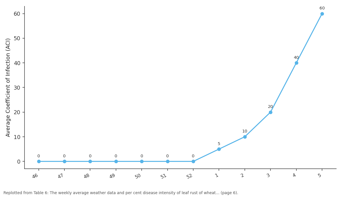 Replotted from Table 6 (page 6) of the original paper. Every bar is the paper's own table value.