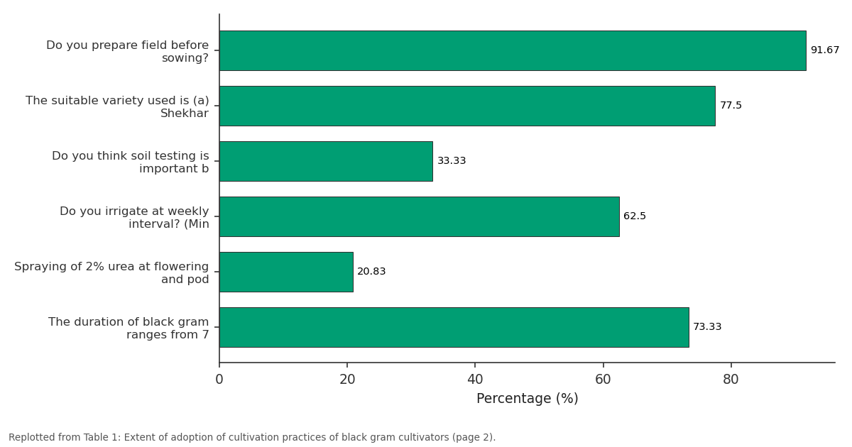Replotted from Table 1 (page 2) of the original paper. Every bar is the paper's own table value.