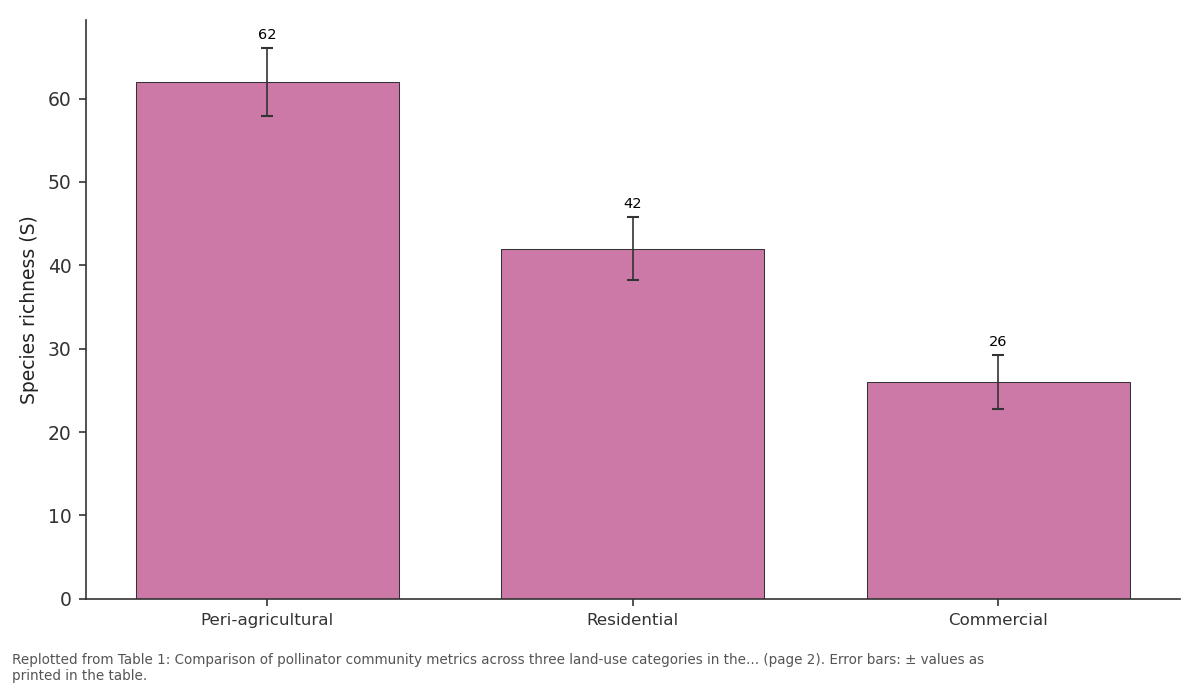 Replotted from Table 1 (page 2) of the original paper. Every bar is the paper's own table value.