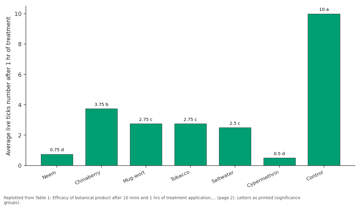 Replotted from Table 1 (page 2) of the original paper. Every bar is the paper's own table value.