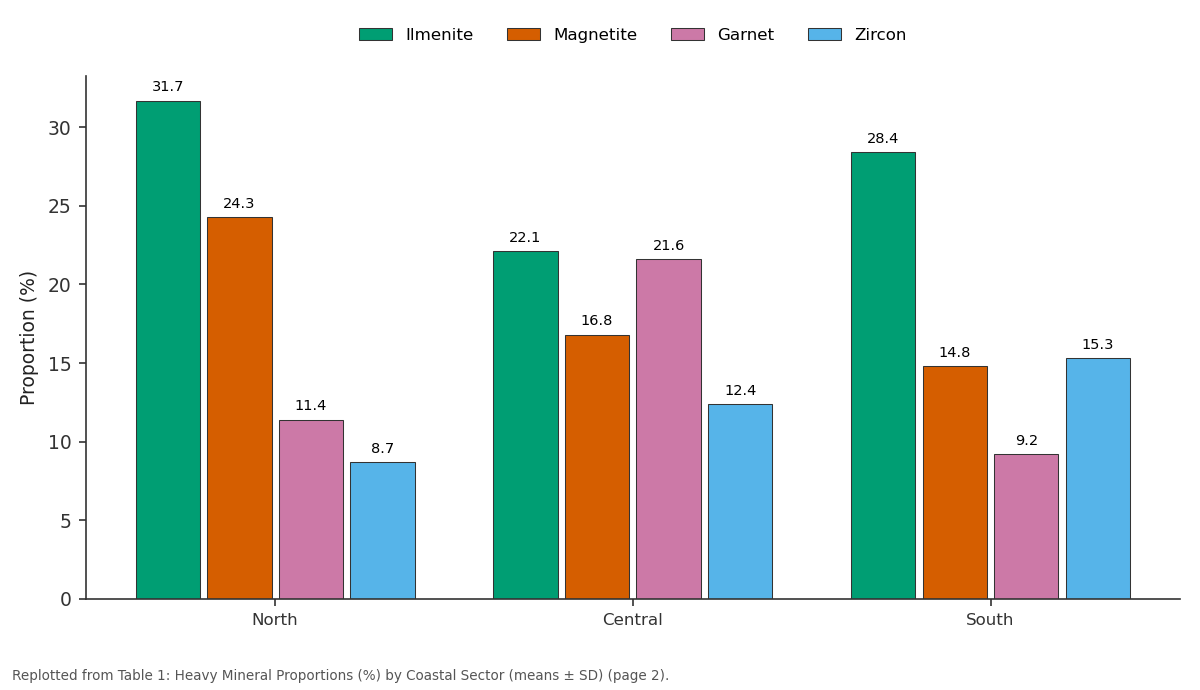 Replotted from Table 1 (page 2) of the original paper. Every bar is the paper's own table value.