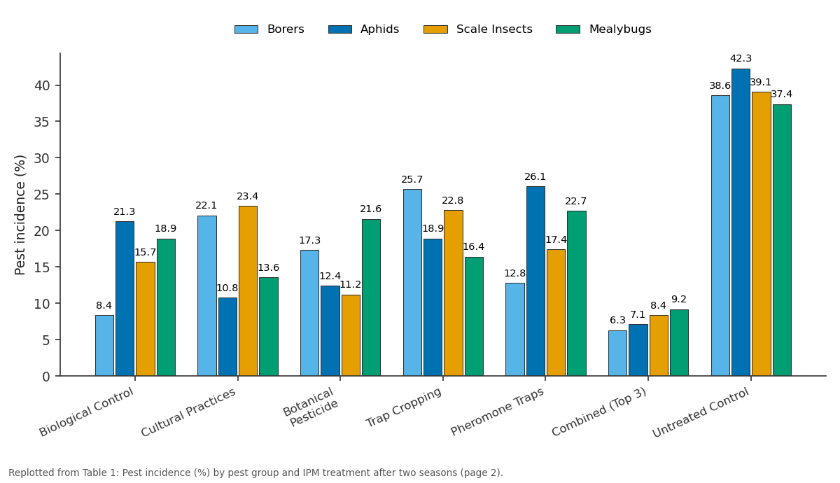 Replotted from Table 1 (page 2) of the original paper. Every bar is the paper's own table value.