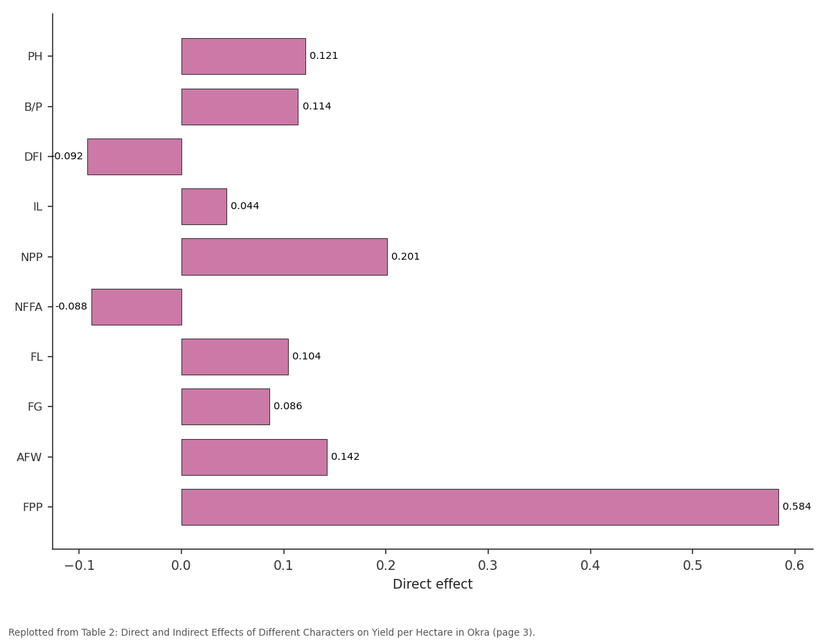 Replotted from Table 2 (page 3) of the original paper. Every bar is the paper's own table value.