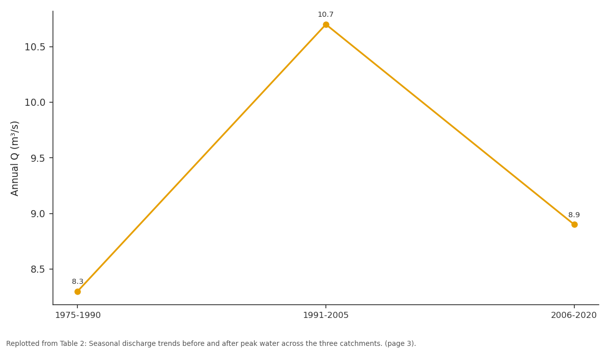 Replotted from Table 2 (page 3) of the original paper. Every bar is the paper's own table value.