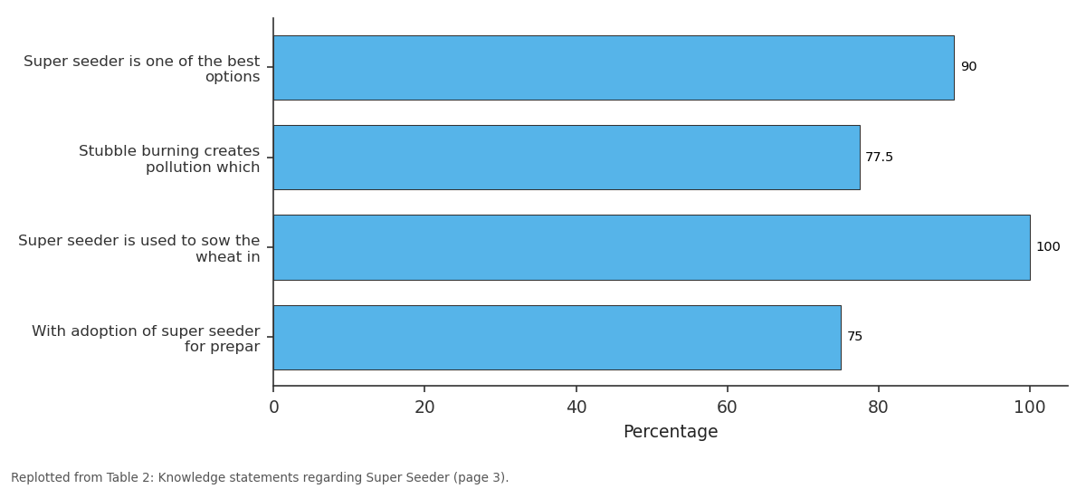 Replotted from Table 2 (page 3) of the original paper. Every bar is the paper's own table value.