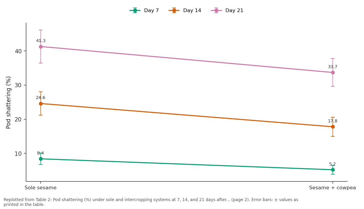Replotted from Table 2 (page 2) of the original paper. Every bar is the paper's own table value.