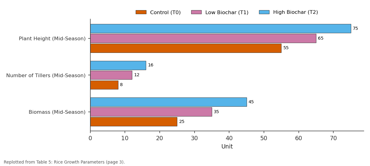 Replotted from Table 5 (page 3) of the original paper. Every bar is the paper's own table value.