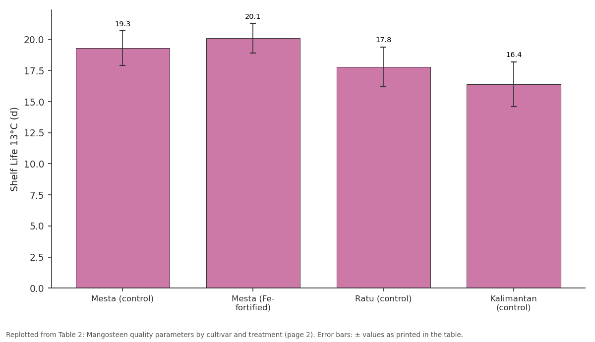 Replotted from Table 2 (page 2) of the original paper. Every bar is the paper's own table value.