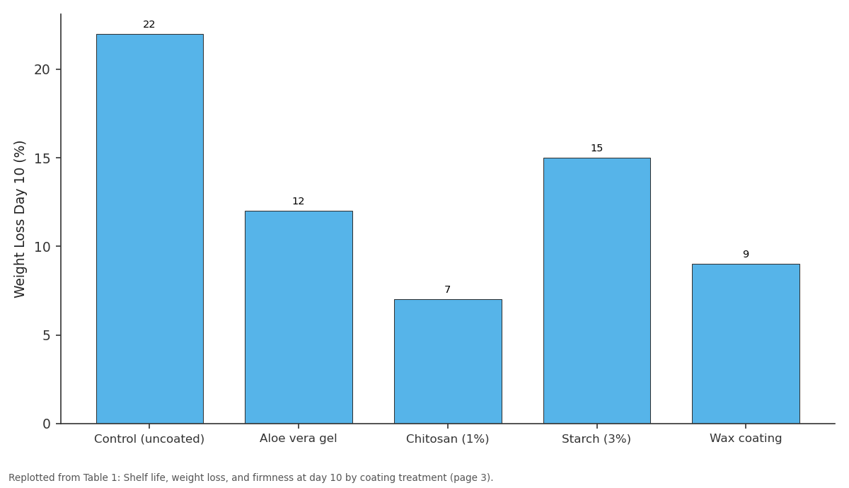 Replotted from Table 1 (page 3) of the original paper. Every bar is the paper's own table value.