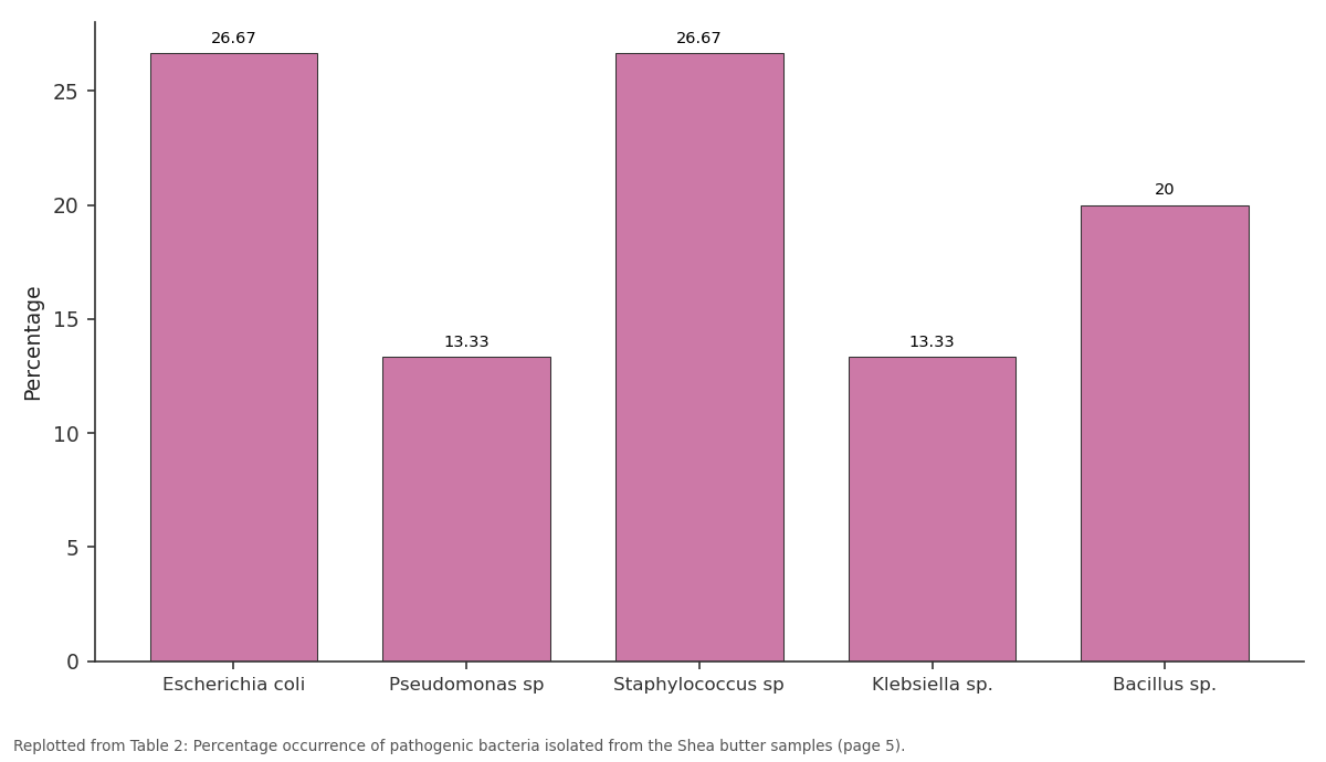 Replotted from Table 2 (page 5) of the original paper. Every bar is the paper's own table value.
