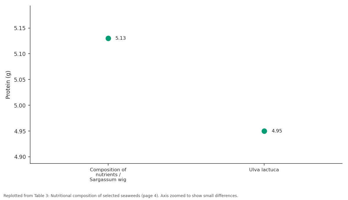 Replotted from Table 3 (page 4) of the original paper. Every bar is the paper's own table value.