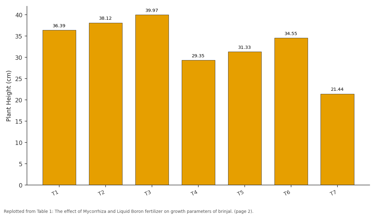 Replotted from Table 1 (page 2) of the original paper. Every bar is the paper's own table value.