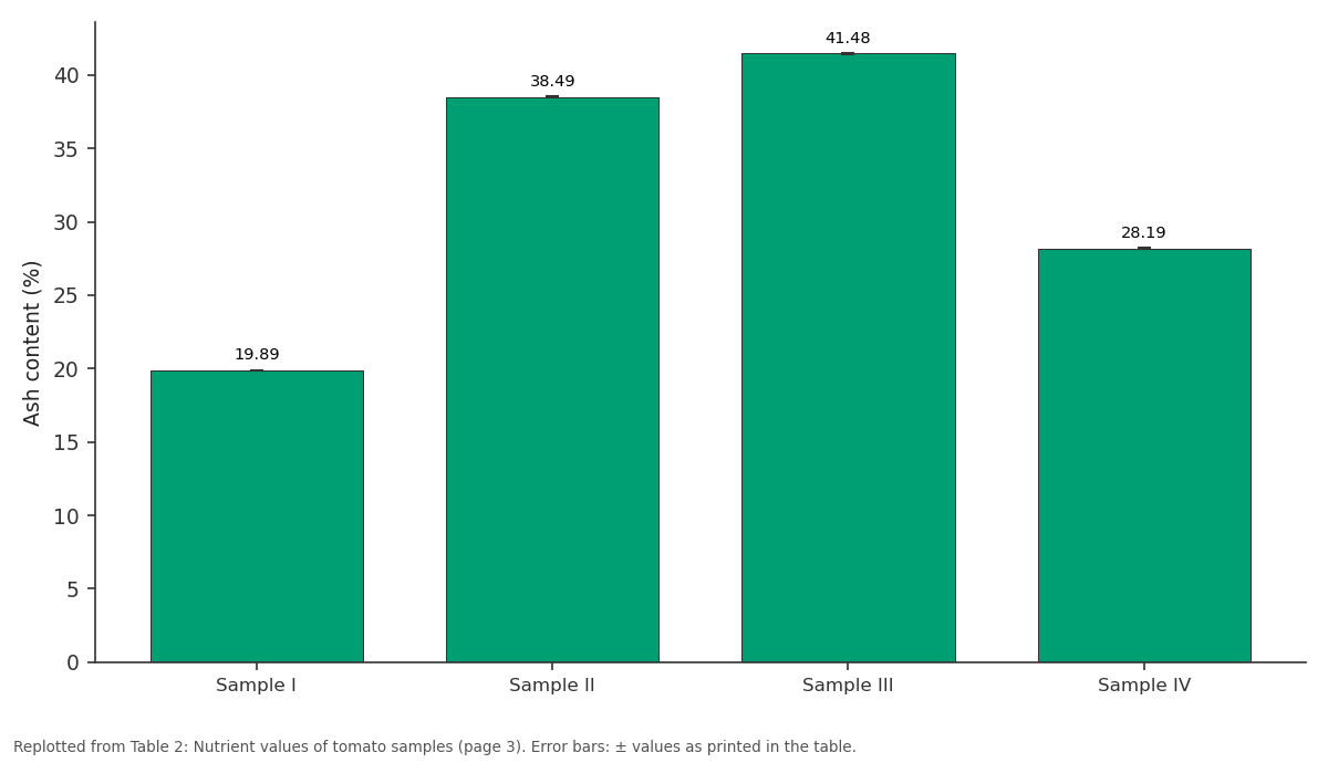 Replotted from Table 2 (page 3) of the original paper. Every bar is the paper's own table value.