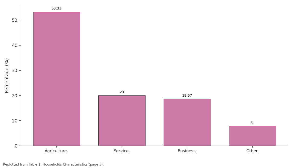 Replotted from Table 1 (page 5) of the original paper. Every bar is the paper's own table value.