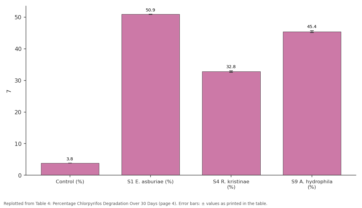 Replotted from Table 4 (page 4) of the original paper. Every bar is the paper's own table value.
